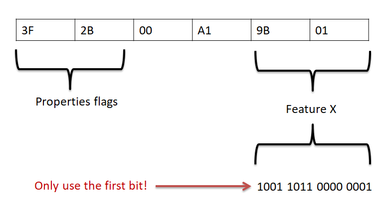 Bits & Bytes