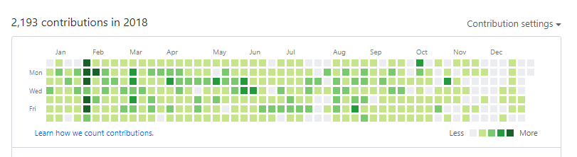 GitHub contributions map