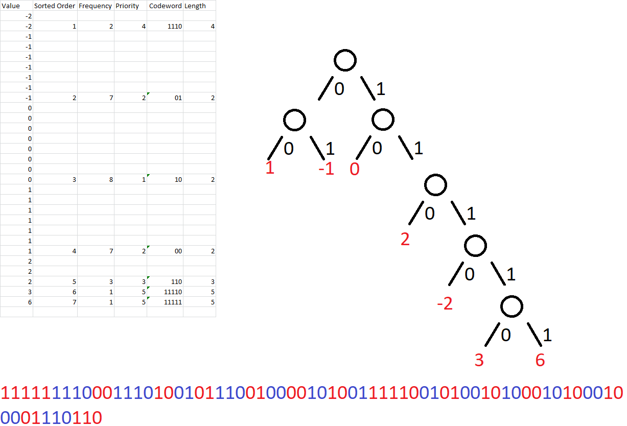 Huffman tree